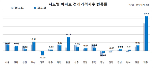 연초 전셋값 상승세 무서워…3주 연속 0.05%씩 올라