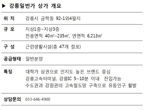 스트리트형 대세 ‘강릉 일번가’ 상가 주목