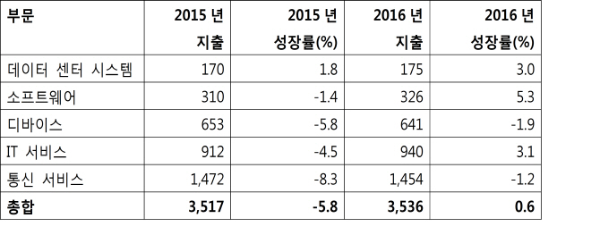 가트너, 올해 전세계 IT 지출 0.6% 증가..한국은 2.4% 증가