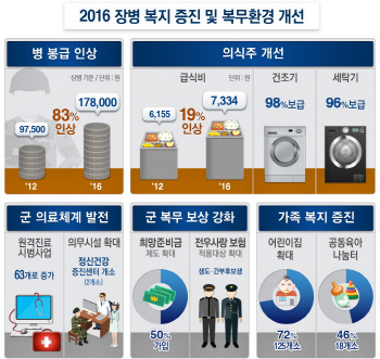 [국방부 업무보고] 軍 하루 급식비 인당 7334원, 전년比 2%↑                                                                                                                                               