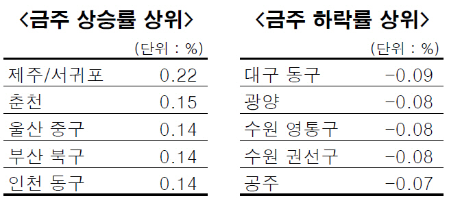 1월 셋째주 매매 값 0.02% ↑…제주·서울 광진구 '상위권'