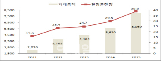 레포시장, 증권사 콜차입 대체로 급성장…1년새 2배로
