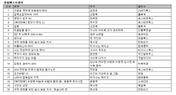 [e주말] 베스트셀러 '가끔은 격하게 외로워야' 2주째 1위