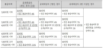 싱글세, 미리 더 냈다