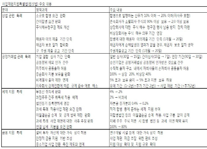 진통 끝 '원샷법' 29일 국회처리.. "기업 사업재편 탄력" 기대