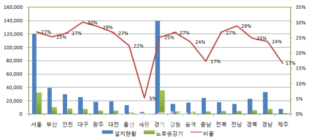 15년 넘은 노후승강기..3년마다 안전관리 받는다