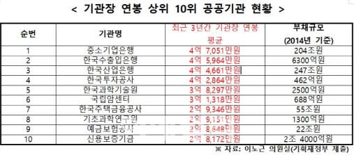 연봉 상위 10대 공공기관장, 대통령보다 급여 높다