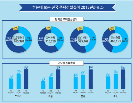 작년 주택 인허가 76만 5000가구..전년 대비 49%↑