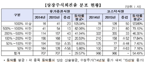 작년 거래량 증가로 주식시장 손바뀜도 '활발'