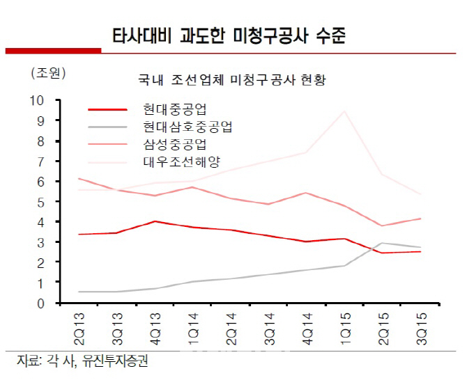 대우조선해양, 추가부실 발생가능성…목표가 80%↓-유진
