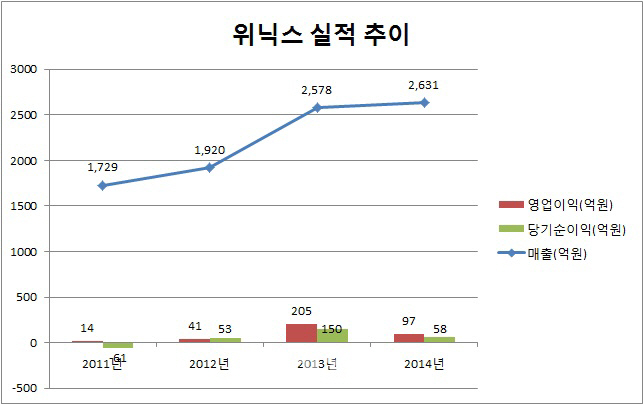 위닉스, 공기청정기 사업 강화로 부활 꾀한다