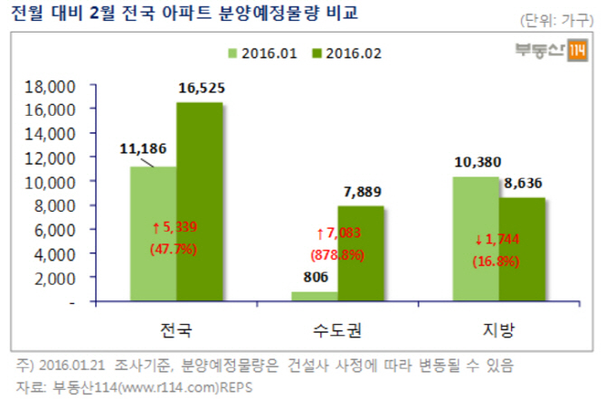 2월 신규분양 아파트 1만 6525가구…수도권 7889가구