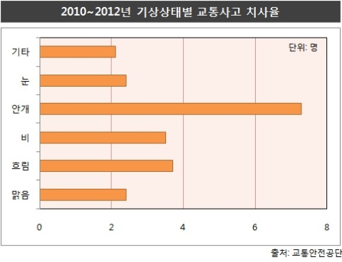 한파속 연쇄 교통사고 피해보상! 운전자 보장은 운전자보험으로