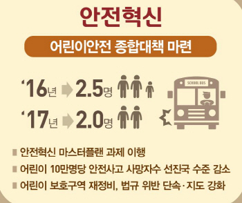 [안전처 업무보고]어린이 안전 챙기고..독도·이어도 지키고                                                                                                                                                