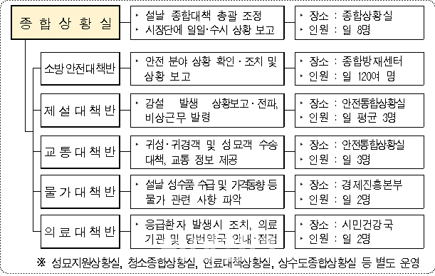 서울시, 안전·교통·나눔 등 '설날 5대 종합대책'