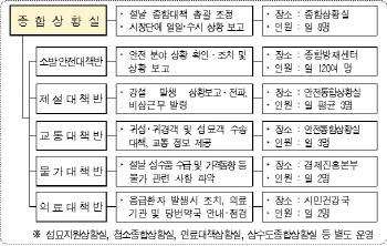 서울시, 안전·교통·나눔 등 '설날 5대 종합대책'