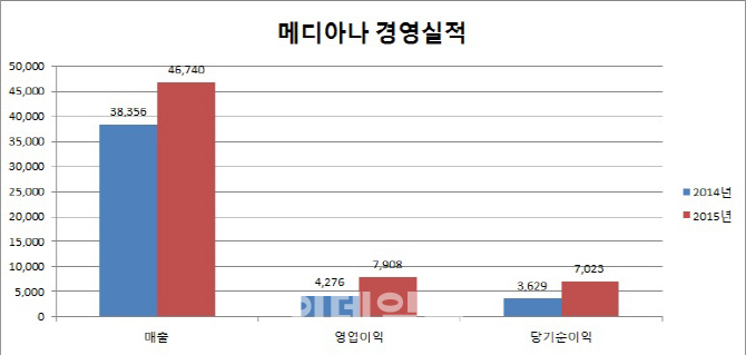 메디아나, 작년 매출 467.3억…사상 최대