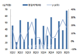 LG생건, 사상 최대 연간 실적.."K-뷰티 너만 믿는다"(종합)