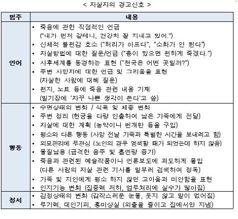 자살 전 10명 중 9명 경고신호 보냈지만..‘가족들은 몰랐다’