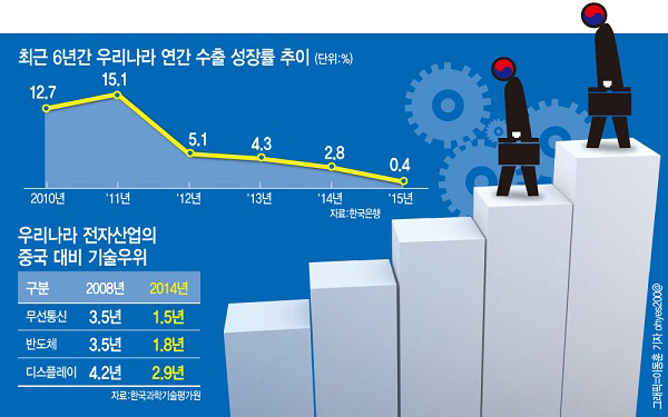 '수출 코리아' 이상기류, 저성장 고착화 부르나