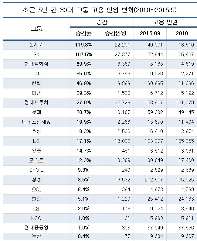 대기업 최근 5년간 고용기여도 높아.. 서비스기업 고용증가 주도