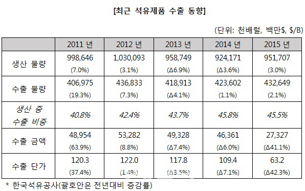 정유업계, 작년 4.3억배럴 수출..글로벌 경기 침체 속 물량 확대