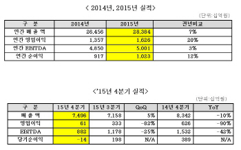 LG디스플레이, 3년 연속 영업익 1조원대 달성.. 4분기는 부진(상보)