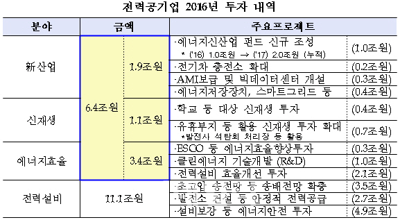 한전 등 공기업, 에너지신산업에 6조4000억 투자