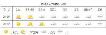 2016 산업기상도.. 건설·정유 '봄볕'-전자·철강·조선 '중국발 한파'