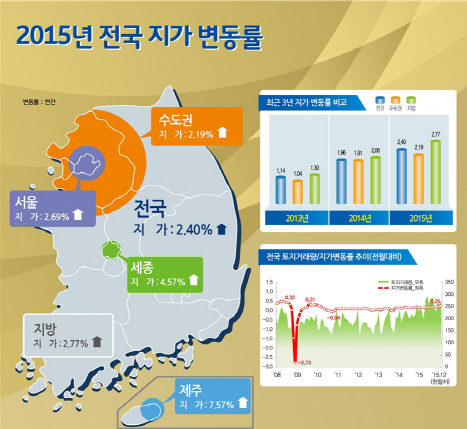 작년 전국 땅값 2.40% ↑..2008년 이후 최대 상승폭