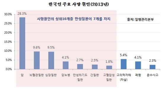 전체 의료비의 1/3을 차지하는 만성질환, 노년기 치료비는 의료실비보험으로 대비