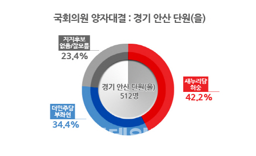 경기 안산 단원을, 새누리 허숭 42.2% vs 더민주 부좌현 34.4%