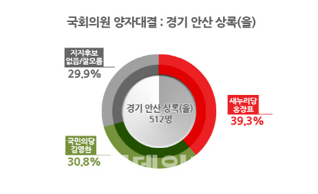 경기 안산 상록을, 새누리 홍장표 39.3% vs 국민의당 김영환 30.8%