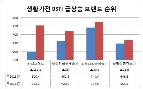 바디프랜드, 브랜드가치 대폭 상승