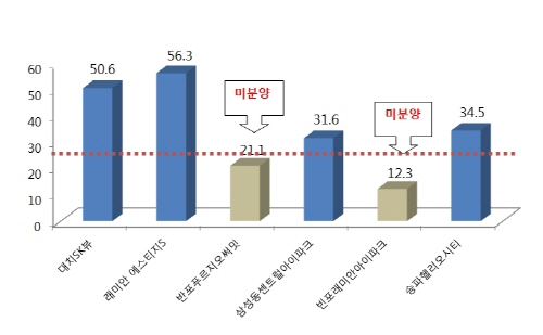 ‘신반포자이’ 37대 1 청약 기록 분양시장 완판 법칙 이어가나…