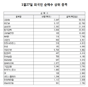 '38일 만에 순매수' 외국인, LG화학·GS건설 담았다