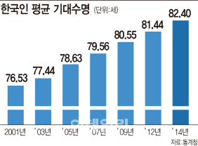 노인 10명 중 8명 "연명치료 No..품위있게 죽겠다"