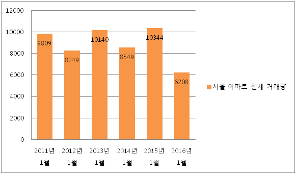 서울 1월 아파트 전세 거래량 역대 최저…왜?