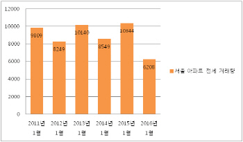 서울 1월 아파트 전세 거래량 역대 최저…왜?