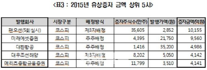 지난해 유증 규모 17조4244억원…전년比 1.1%↓