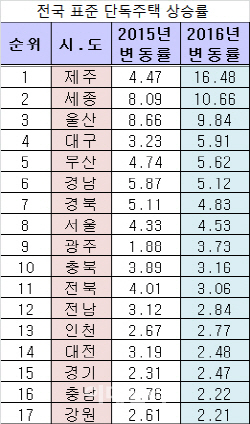 제주도 단독주택 16.48% ↑…땅 이어 주택 상승률도 전국 1위