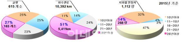 서울시 "교량·하수관로 등 노후 기반시설물 안전성 높인다"
