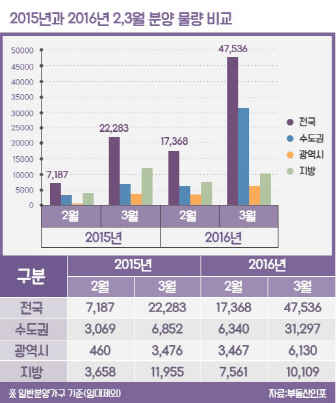 설 이후 분양시장 열린다..올해 2~3월 전국 6만5천가구 분양