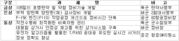 국방부, 지난 해 경영혁신 활동으로 731억 재무개선 효과