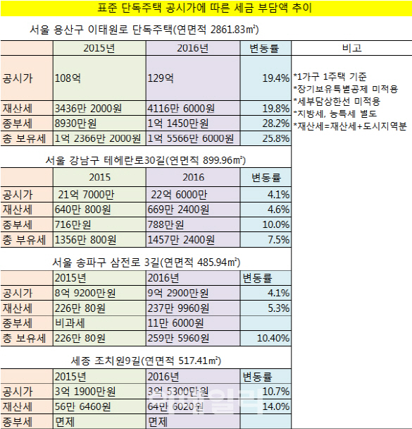 단독주택 공시가 4% 오르면…종부세 10% 뛴다