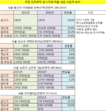단독주택 공시가 4% 오르면…종부세 10% 뛴다