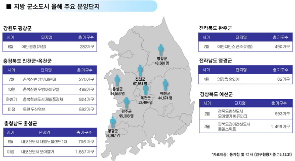 ‘새아파트 귀한’ 지방 군소도시 올해 1만가구 쏟아진다