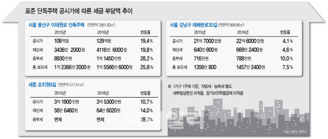 단독주택 공시가 4% 오르면…종부세 10% 뛴다(종합)