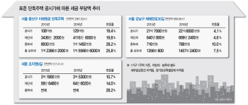 단독주택 공시가 4% 오르면…종부세 10% 뛴다(종합)