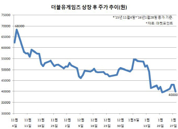 `실적에 체면구긴 최대어` 더블유게임즈, 반등할까?